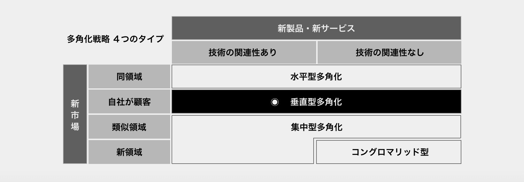 事業拡大マトリクスと多角化戦略 - ブランディングのパドルデザイン 